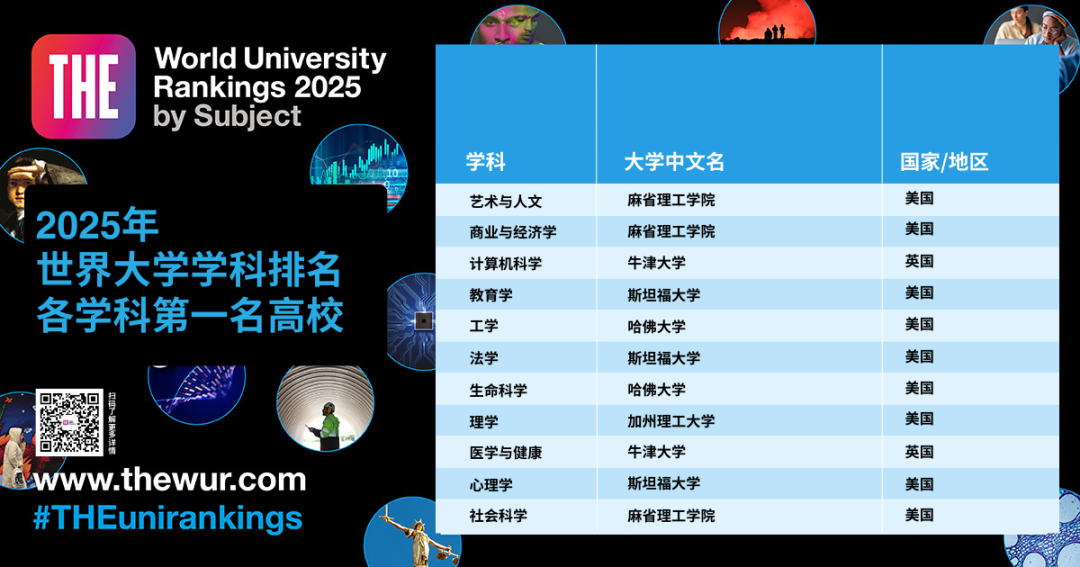 泰晤士高等教育（THE）2025世界学科排名:MIT/斯坦福分获3个学科榜首  数据 排名 MIT ​THE世界大学排名 第3张